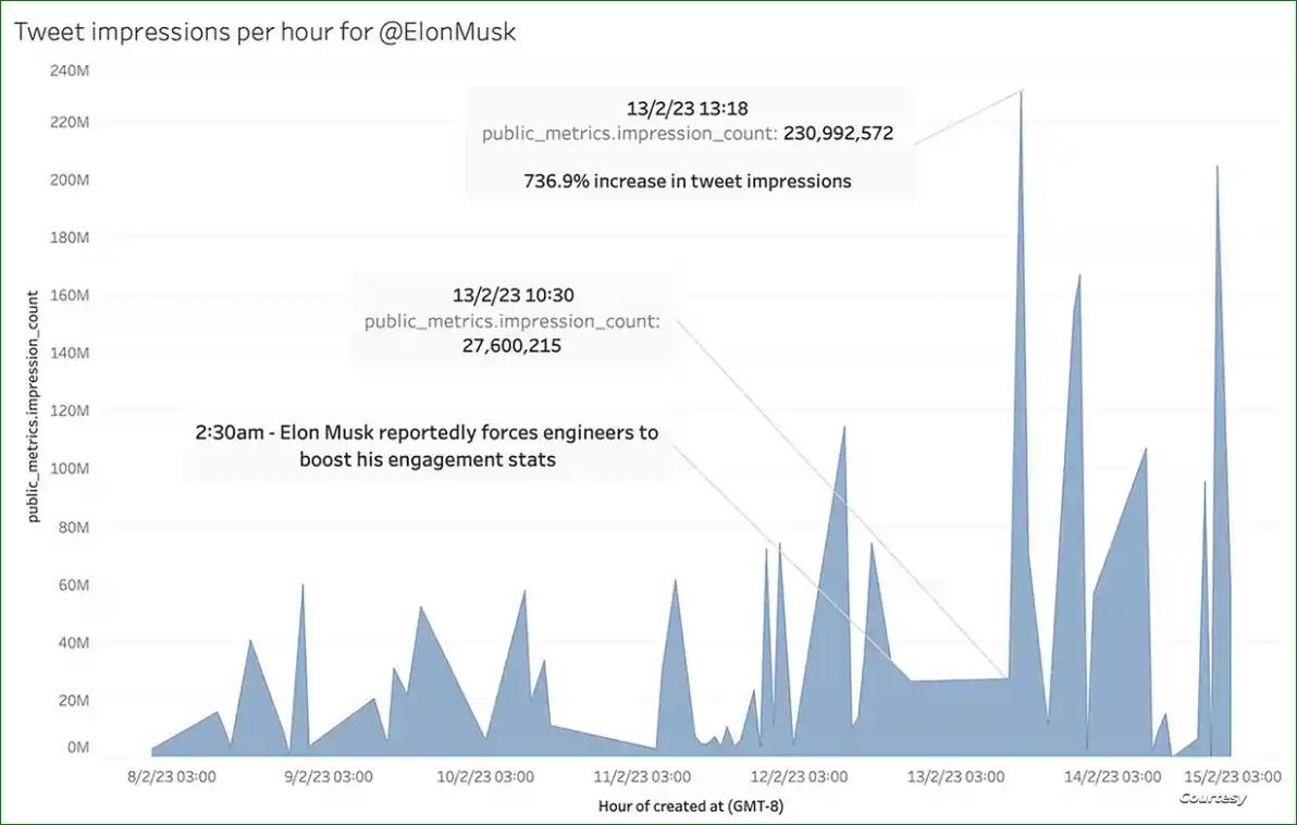 %737 أكثر.. تحليل يكشف "حيلة" ماسك لمضاعفة ظهور تغريداته