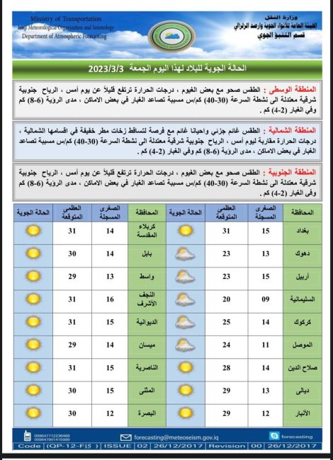 انخفاض درجات الحرارة وتصاعد للغبار.. الانواء الجوية تفصل حالة الطقس للايام المقبلة