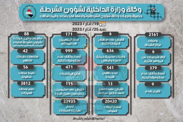 بالأرقام.. حصيلة واجبات وكالة شؤون الشرطة خلال أسبوع