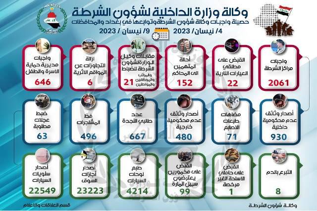 خلال أسبوع.. شؤون الشرطة تنفذ أكثر من ٢٠٠٠ واجب وتفض ٤٩٦ مشاجرة في بغداد والمحافظات