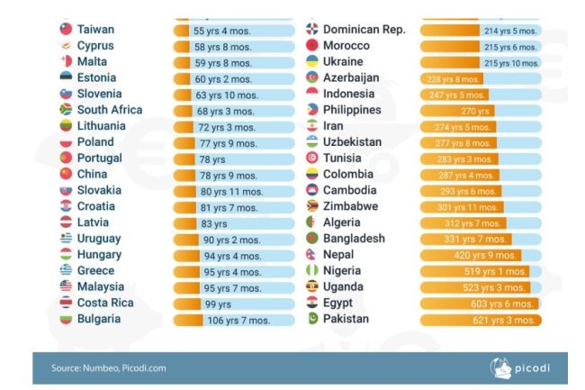 تصنيف جديد.. العراقي يحتاج رواتب أكثر من 154 سنة لجمع المليون دولار