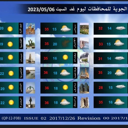 الانواء الجوية: ارتفاع بدرجات الحرارة خلال الايام المقبلة