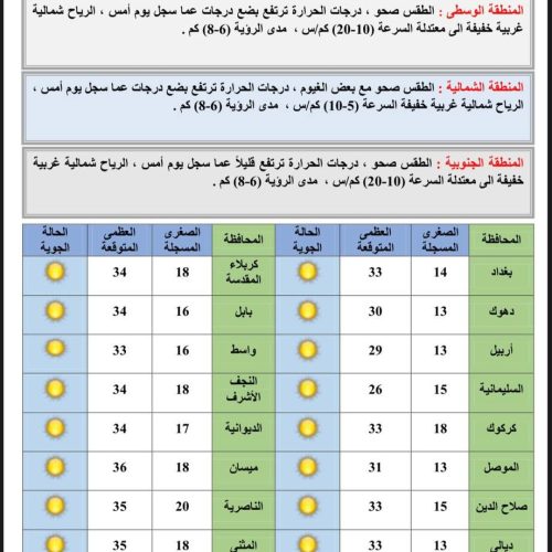الانواء الجوية: ارتفاع بدرجات الحرارة خلال الايام المقبلة