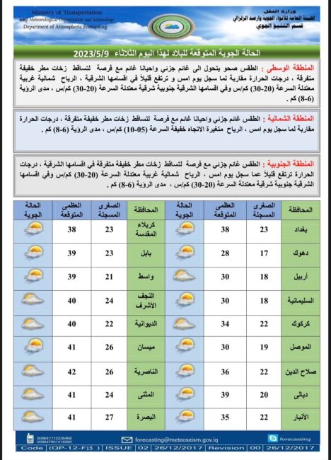 طقس العراق.. فرص لهطول أمطار في الشمال وغبار في الجنوب خلال الأيام المقبلة