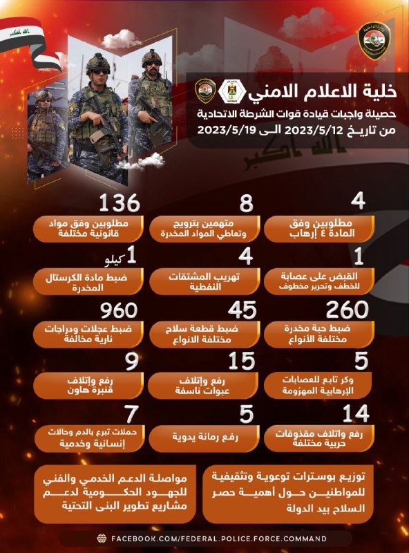 بالأرقام.. واجبات الشرطة الاتحادية خلال أسبوع