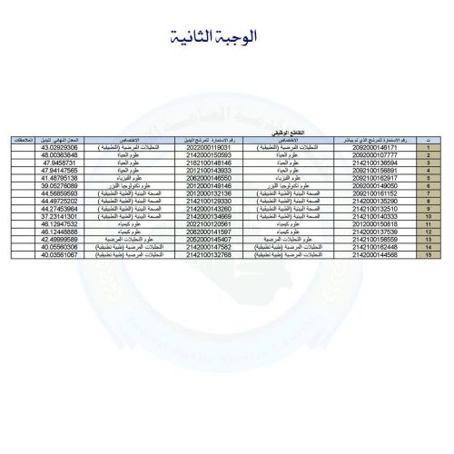 مجلس الخدمة يعلن اكمال المصادقة على تعيينات الاحتياط للكليات الساندة