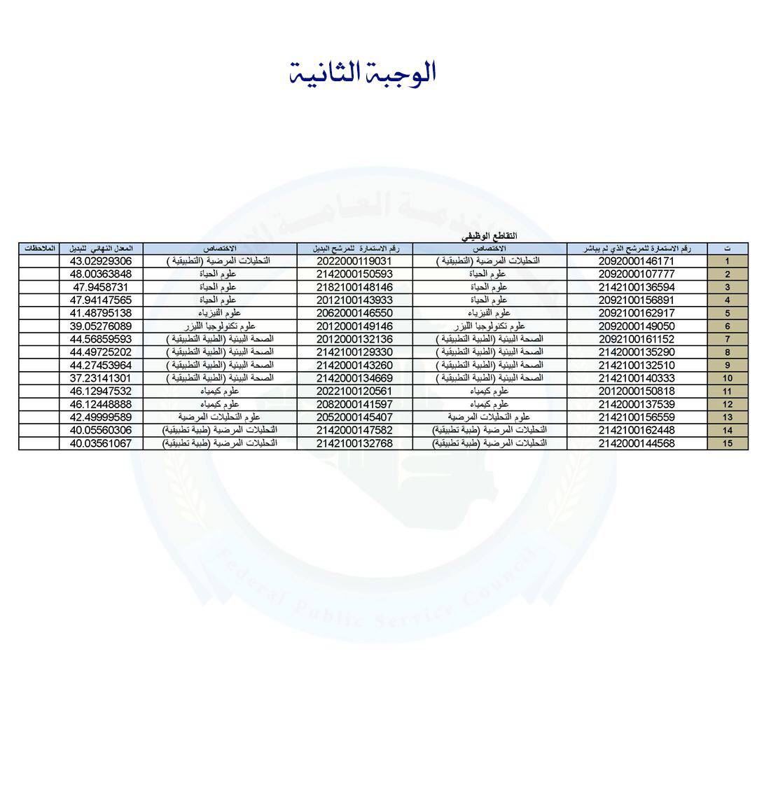 مجلس الخدمة يعلن اكمال المصادقة على تعيينات الاحتياط للكليات الساندة