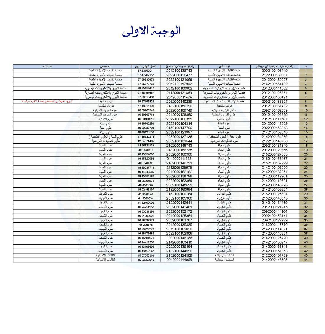 مجلس الخدمة يعلن اكمال المصادقة على تعيينات الاحتياط للكليات الساندة