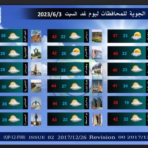 الانواء الجوية: ارتفاع الحرارة وتخطيها الاربعين درجة في اغلب المحافظات