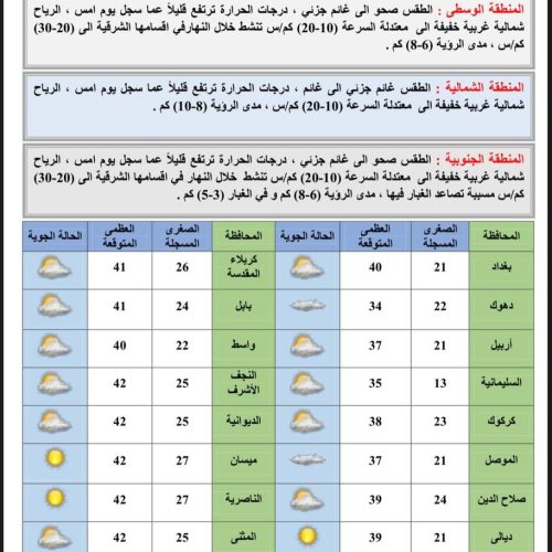 الانواء الجوية: ارتفاع الحرارة وتخطيها الاربعين درجة في اغلب المحافظات