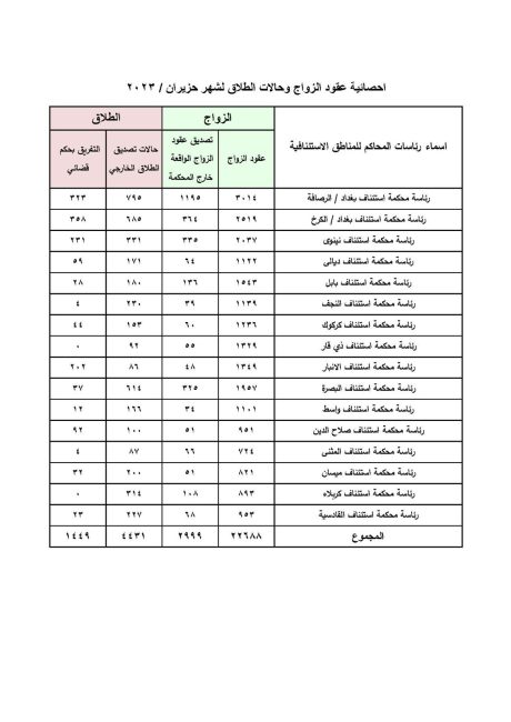 العراق يسجل نحو 5900 حالة طلاق خلال الشهر الماضي