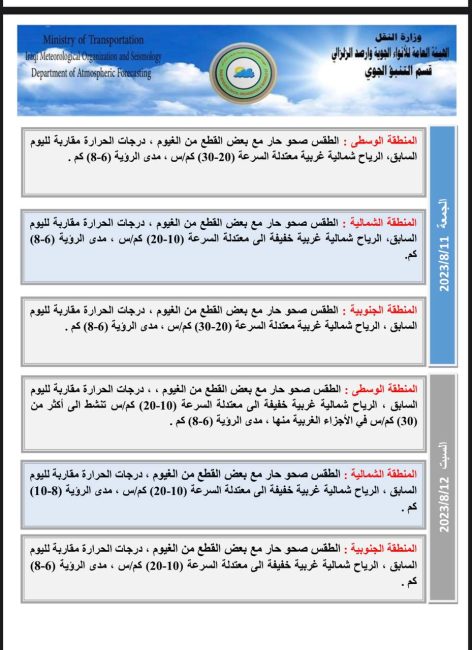 طقس العراق.. قطع غيوم والبصرة تعاود تسجيل درجة حرارة خمسينية يوم غد