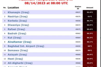 15 مدينة عراقية تتصدر مدن العالم بارتفاع درجات الحرارة