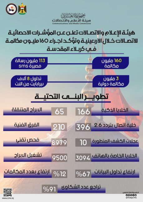 الإعلام والاتصالات تعلن عن المؤشرات الإحصائية للاتصالات خلال الزيارة الأربعينية 