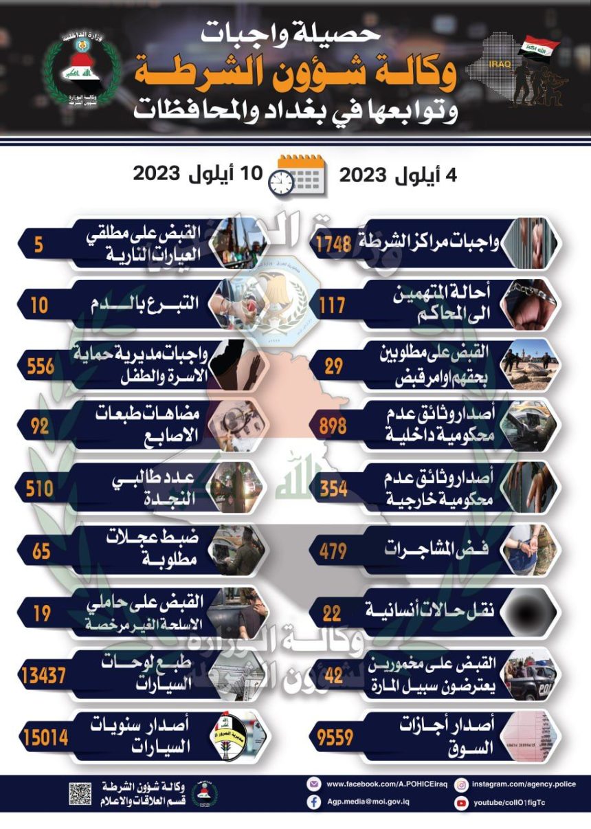 خلال أسبوع.. شؤون الشرطة تنفذ أكثر من ٣٠٠٠ واجب في بغداد والمحافظات