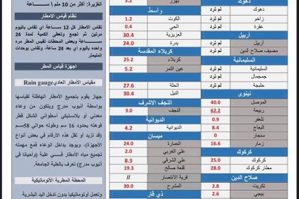 بالأرقام.. كميات الأمطار التي سقطت على البلاد خلال 24 ساعة الماضية