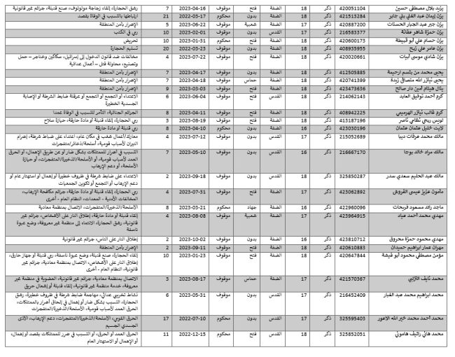 من بينهم فيروز سلامة وعهد التميمي.. اسماء اسيرات سيحررن في صفقة التبادل