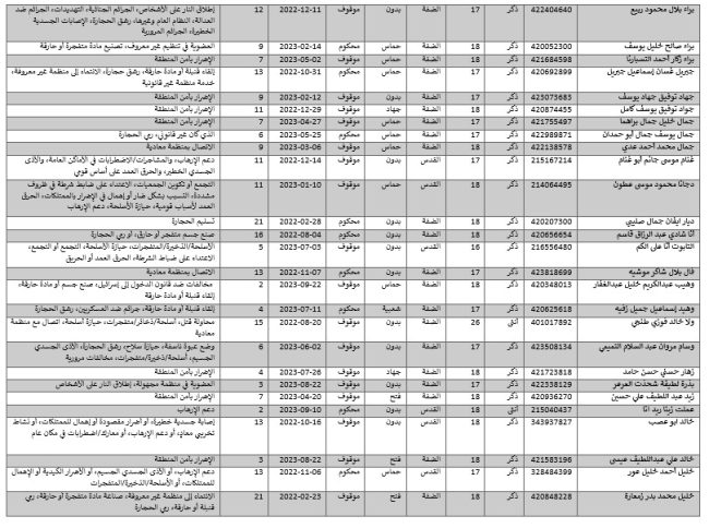 من بينهم فيروز سلامة وعهد التميمي.. اسماء اسيرات سيحررن في صفقة التبادل