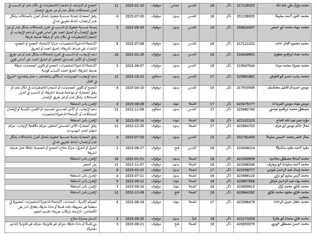 من بينهم فيروز سلامة وعهد التميمي.. اسماء اسيرات سيحررن في صفقة التبادل