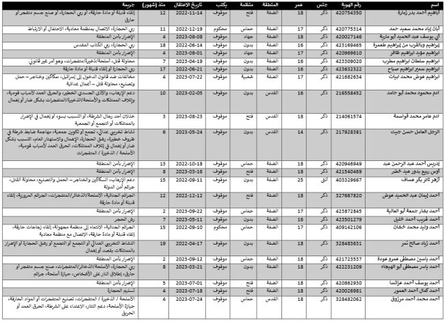 من بينهم فيروز سلامة وعهد التميمي.. اسماء اسيرات سيحررن في صفقة التبادل