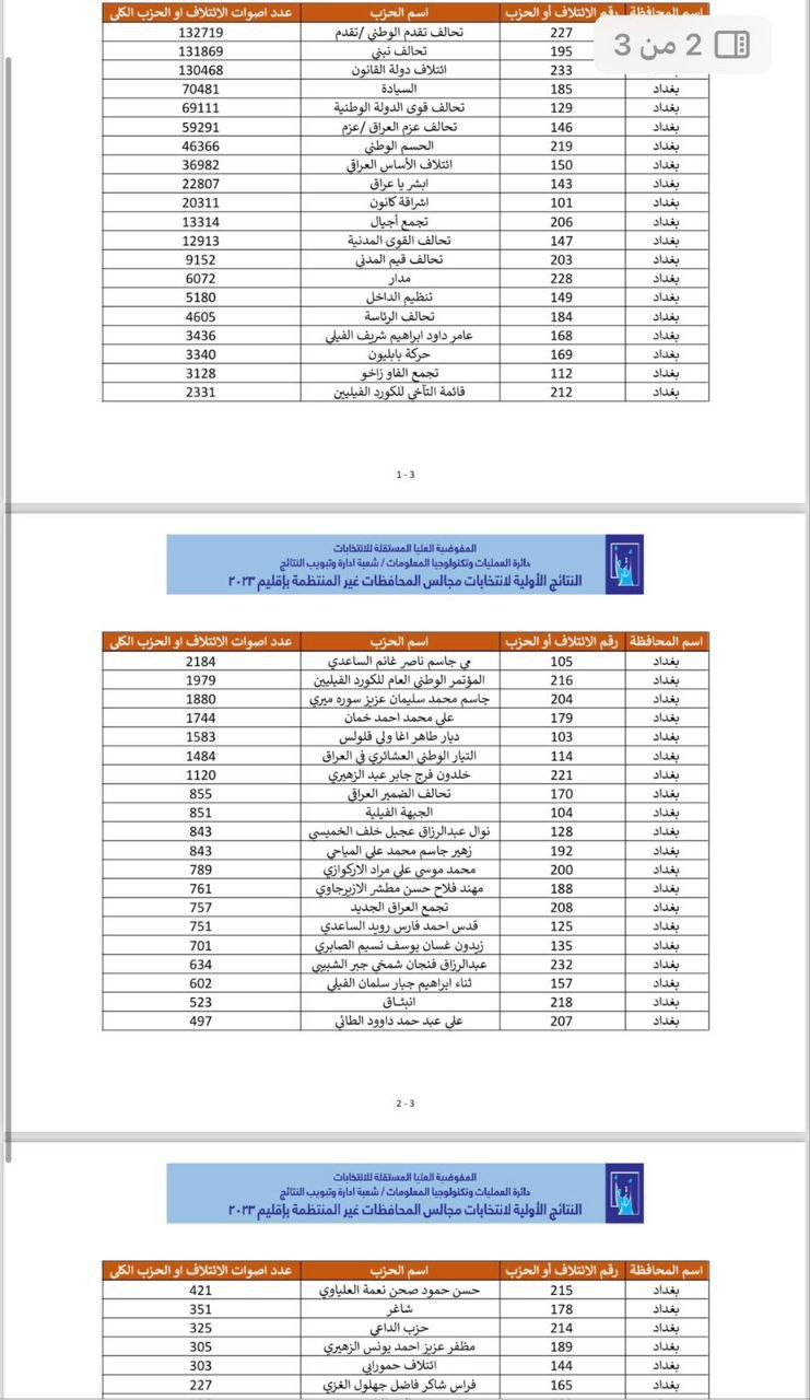 المفوضية: تحالف "تقدم" الوطني اولاً في العاصمة بغداد بـ 132719 صوتاً