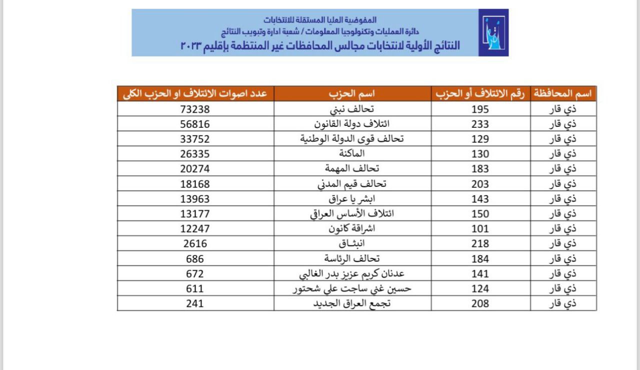 النتائج الأولية لانتخابات مجالس المحافظات في ذي قار