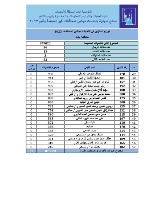 النتائج النهائية للانتخابات المحلية في بغداد