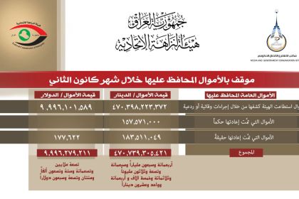النزاهة تنشر موقف الأموال المحافظ عليها خلال الشهر الماضي