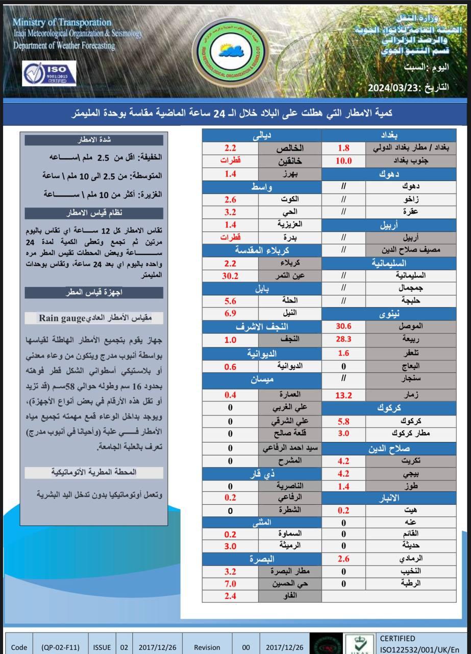  طقس العراق.. أمطار وعواصف رعدية وانخفاض في درجات الحرارة خلال الأيام المقبلة 