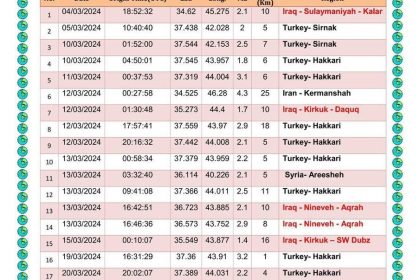 ‏الأنواء الجوية تسجل (8) هزات أرضية داخل العراق خلال آذار‬ الماضي