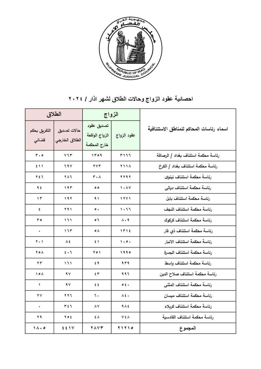 بالأرقام.. إحصائية رسمية بحالات الزواج والطلاق لشهر آذار الماضي
