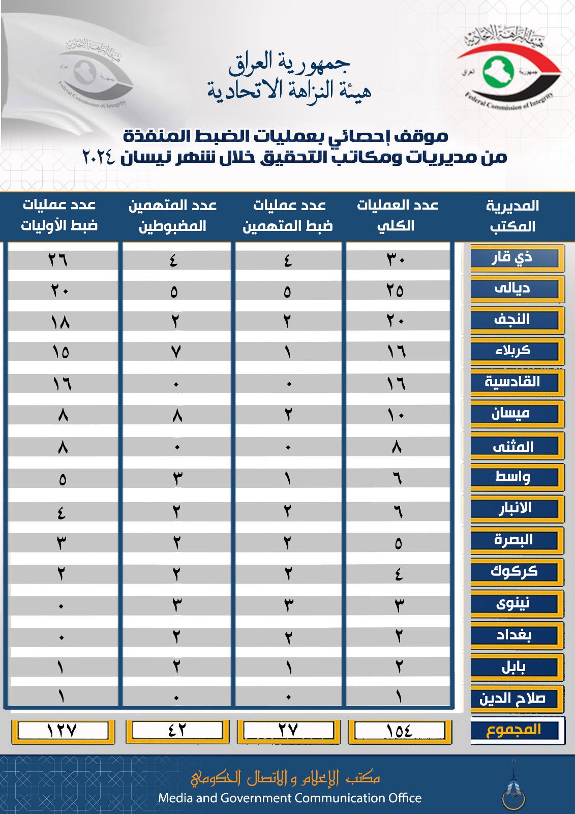 النزاهة تعلن ضبط 42 متهماً وتنفيذ 27 عملية خلال نيسان الماضي
