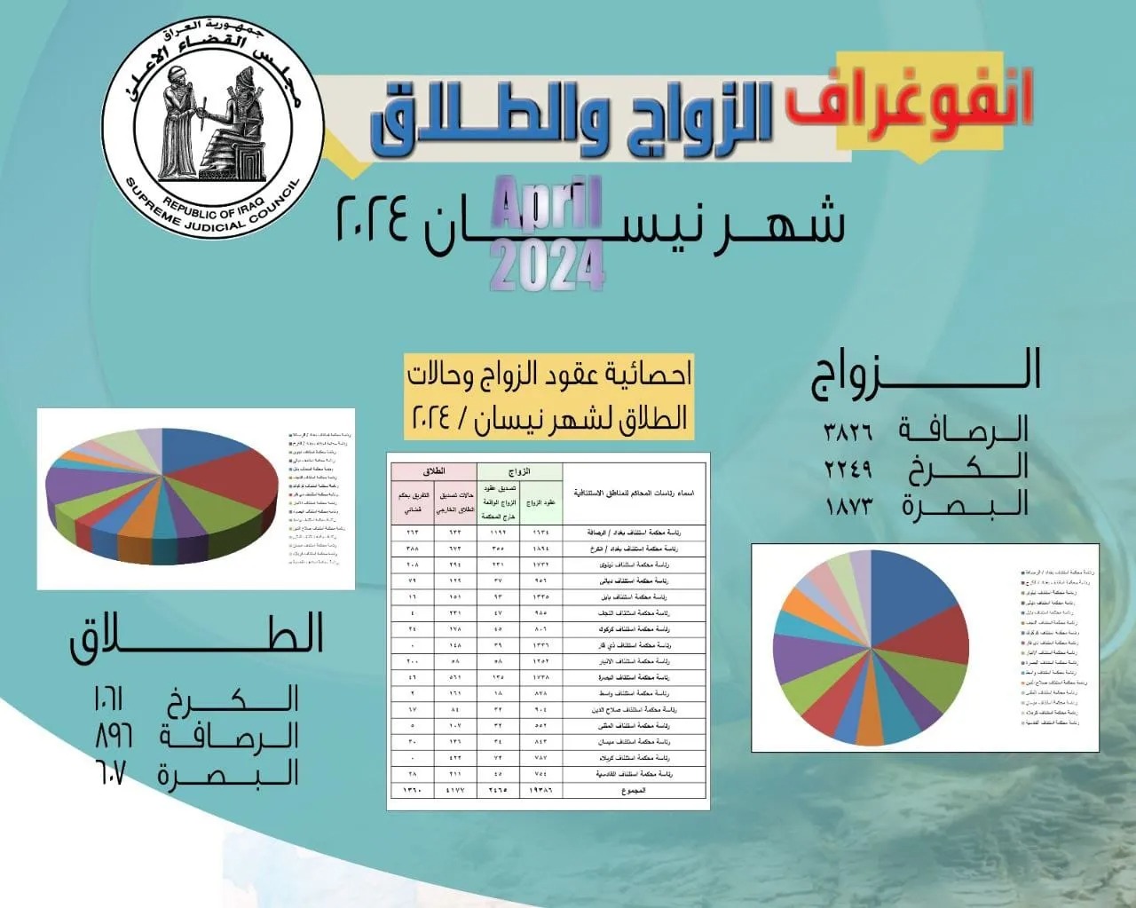 تسجيل أكثر من 5 آلاف حالة طلاق بالعراق خلال نيسان الماضي