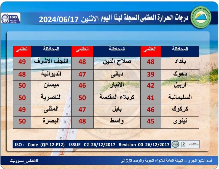   الأنواء الجوية: محافظات البصرة وكربلاء وذي قار وميسان سجلت اليوم نصف درجة الغليان