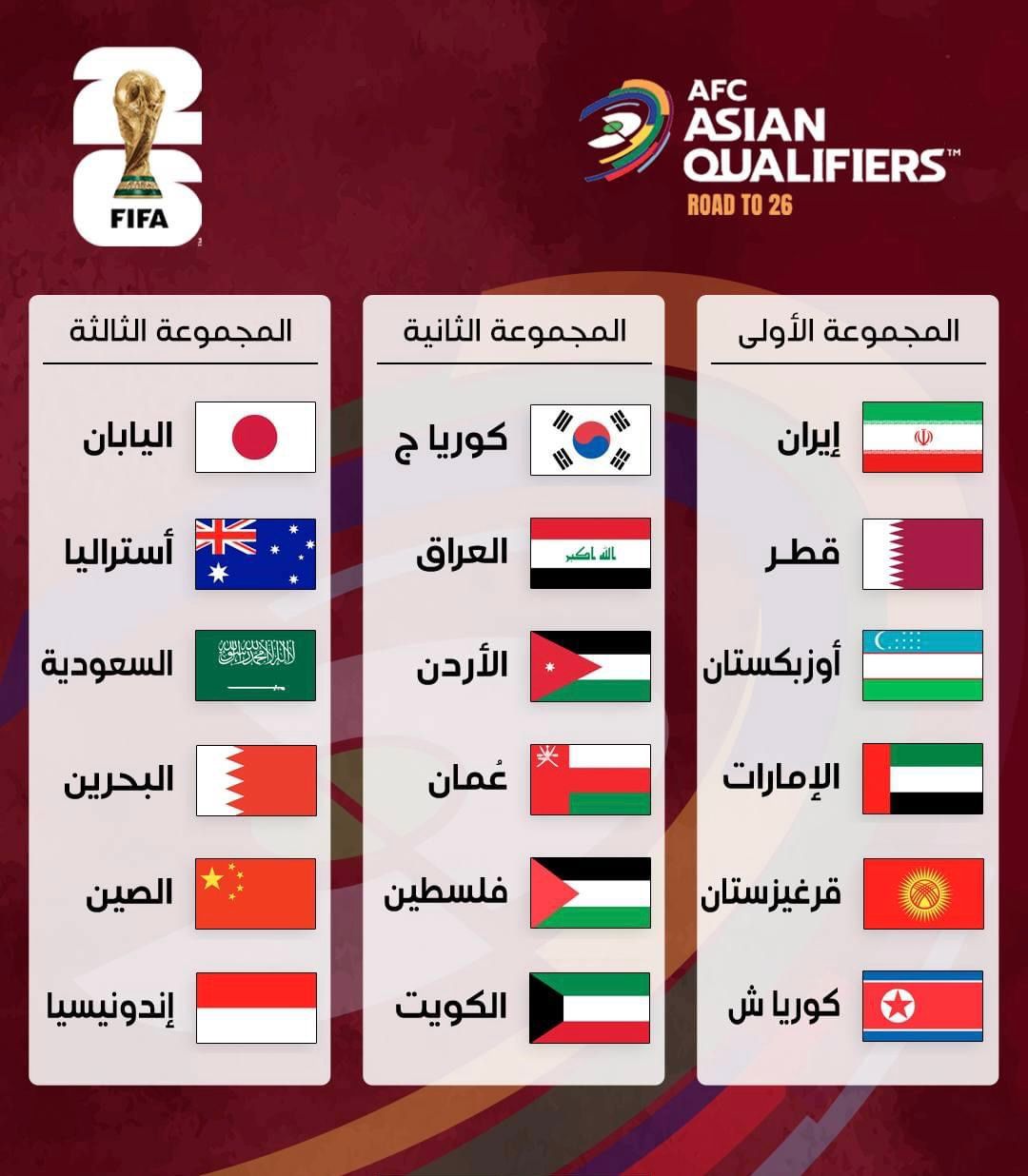 قرعة التصفيات النهائية للمونديال تضع منتخبنا بمواجهة الأردن وعمان وفلسطين والكويت وكوريا الجنوبية