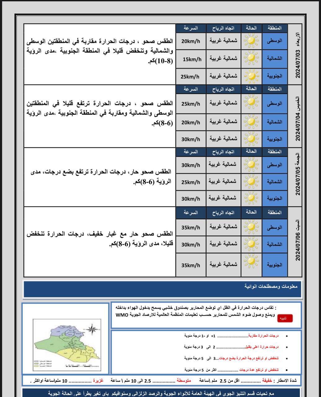 طقس العراق.. غبار خفيف وارتفاع درجات الحرارة خلال الأيام المقبلة