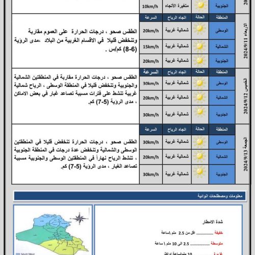 طقس العراق.. تصاعد للغبار وانخفاض درجات الحرارة خلال الأيام المقبلة