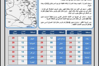 طقس العراق.. حرارة ثلاثينية في أربع محافظات وفرصة لهطول أمطار خلال الأيام المقبلة