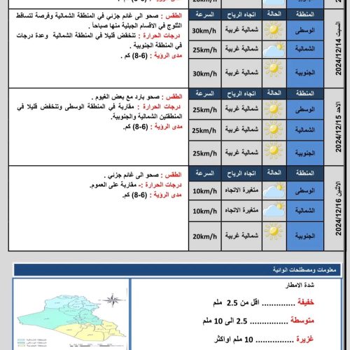 طقس العراق..  أمطار وثلوج وحرارة منخفضة خلال الأيام المقبلة