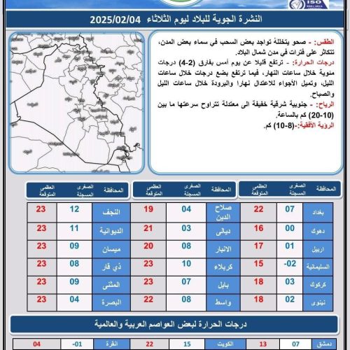 طقس العراق.. أمطار وانخفاض درجات الحرارة خلال الأيام المقبلة