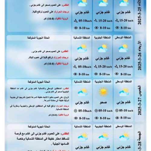 طقس العراق.. ارتفاع بدرجات الحراره وغيوم متفرقة خلال الأيام المقبلة