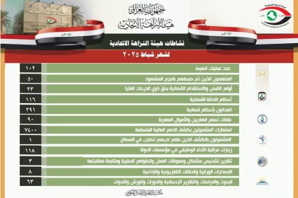 النزاهة: تنفيذ 23 أمر قبض واستقدام بحق ذوي الدرجات العليا خلال شباط الماضي