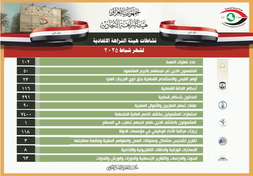 النزاهة: تنفيذ 23 أمر قبض واستقدام بحق ذوي الدرجات العليا خلال شباط الماضي
