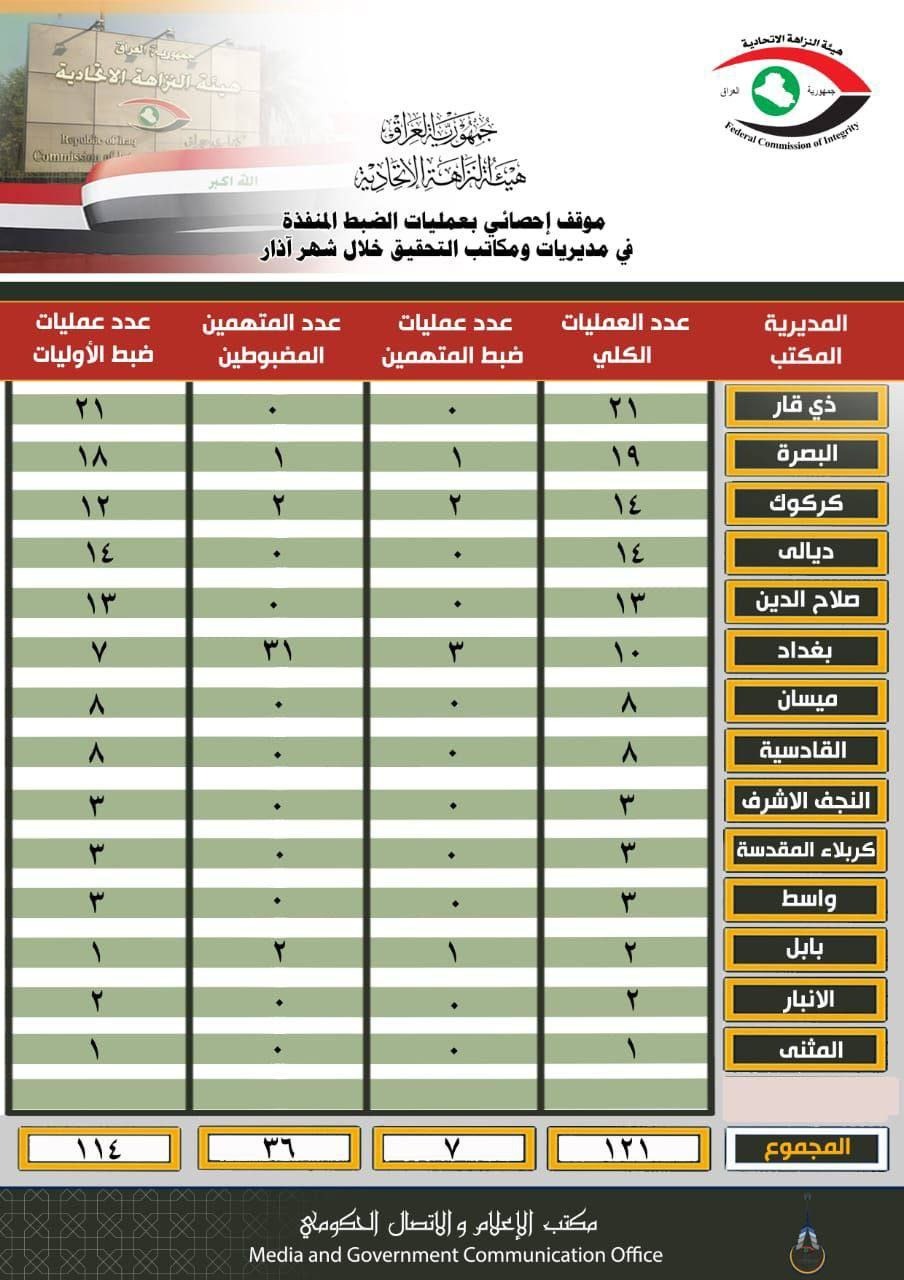 النزاهة: ضبط 36 متهماً خلال شهر أذار
