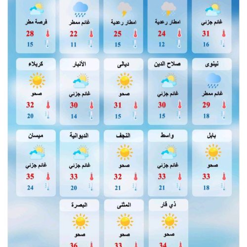 طقس العراق.. غبار وارتفاع بدرجات الحرارة خلال الأيام المقبلة