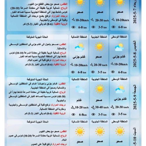 طقس العراق.. غبار وارتفاع بدرجات الحرارة خلال الأيام المقبلة