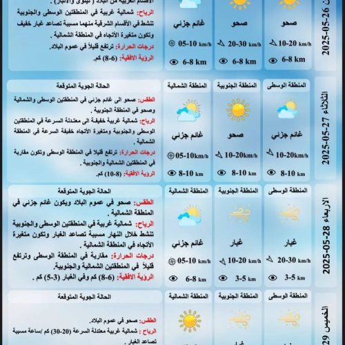 طقس العراق.. غبار وارتفاع بدرجات الحرارة  خلال الأيام المقبلة