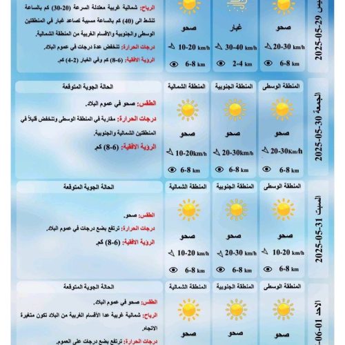 طقس العراق.. غبار وارتفاع بدرجات الحرارة خلال الأيام المقبلة
