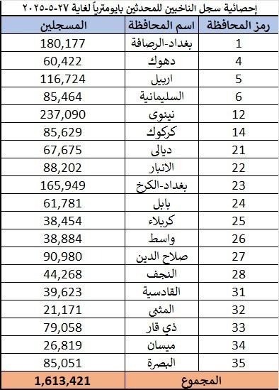 المفوضية تعلن عدد الناخبين الذين حدثوا بياناتهم بايومترياً