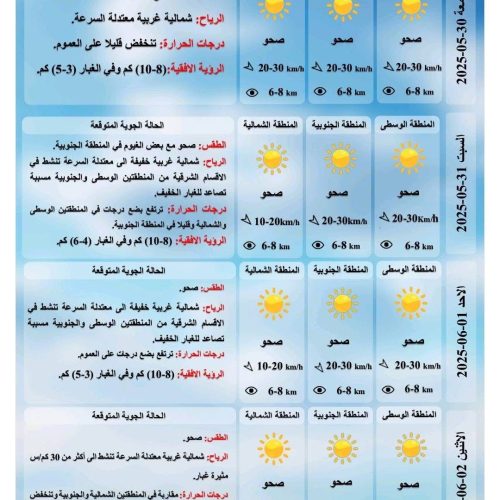 طقس العراق.. غبار وانخفاض بدرجات الحرارة خلال الأيام المقبلة